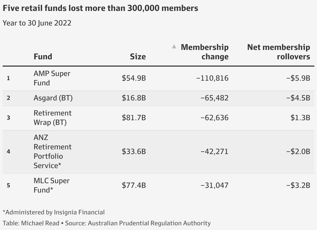 Superannuation AMP and MLC among funds to lose 14.2b and 300,000