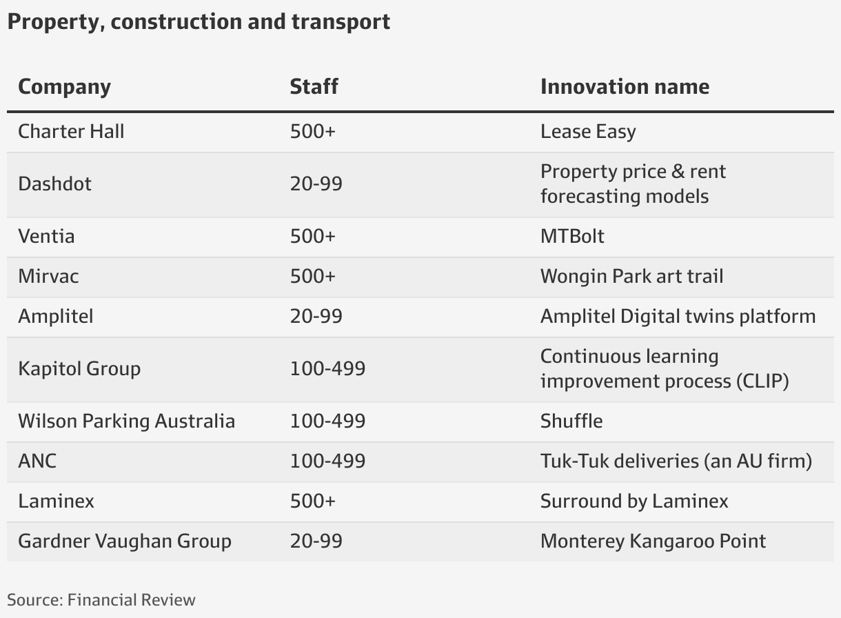 Charter Hall halves the retail leasing pain