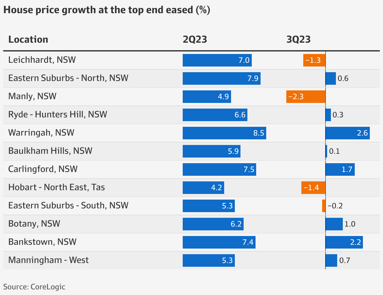 Sydney property House prices slowing sharply at the top end of the market