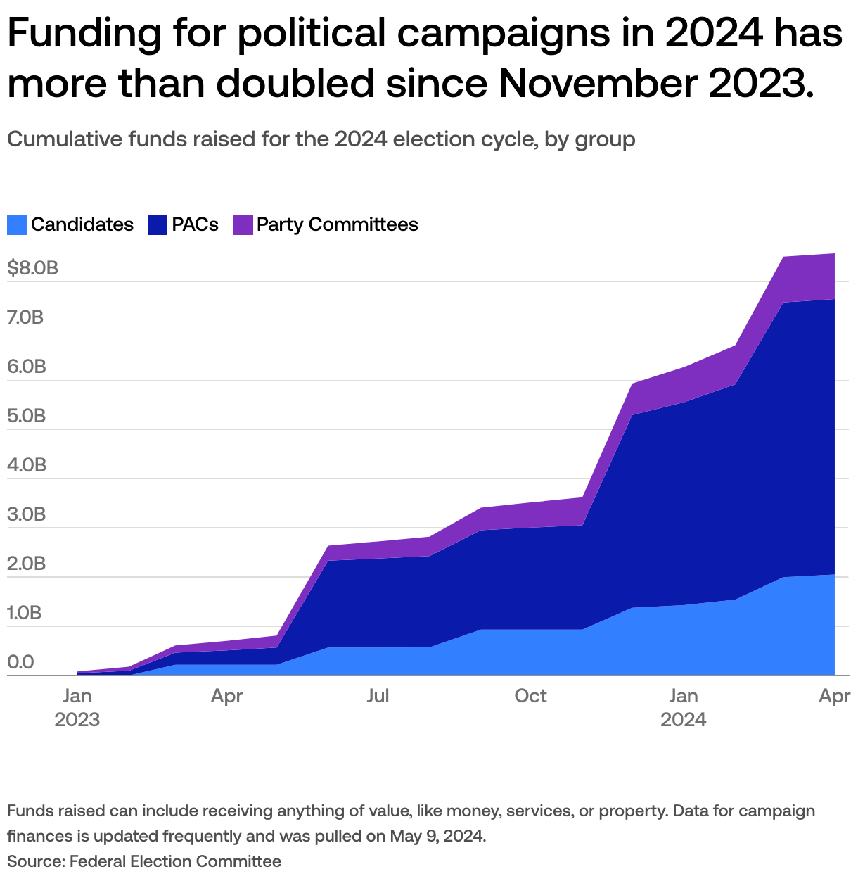 Tracking 2024 election contributions and spending