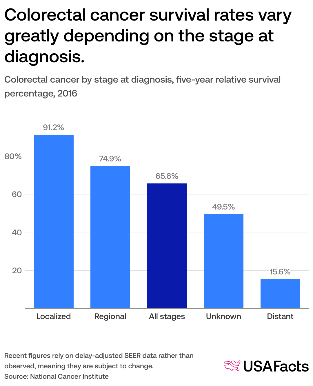 Colon Cancer Graph Health Matters Bowel Cancer Behind The Data