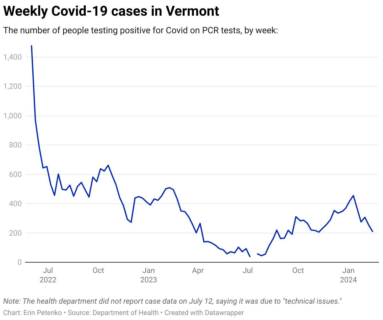 Vermont Covid levels ‘low’ as hospitalizations decline to 10 VTDigger