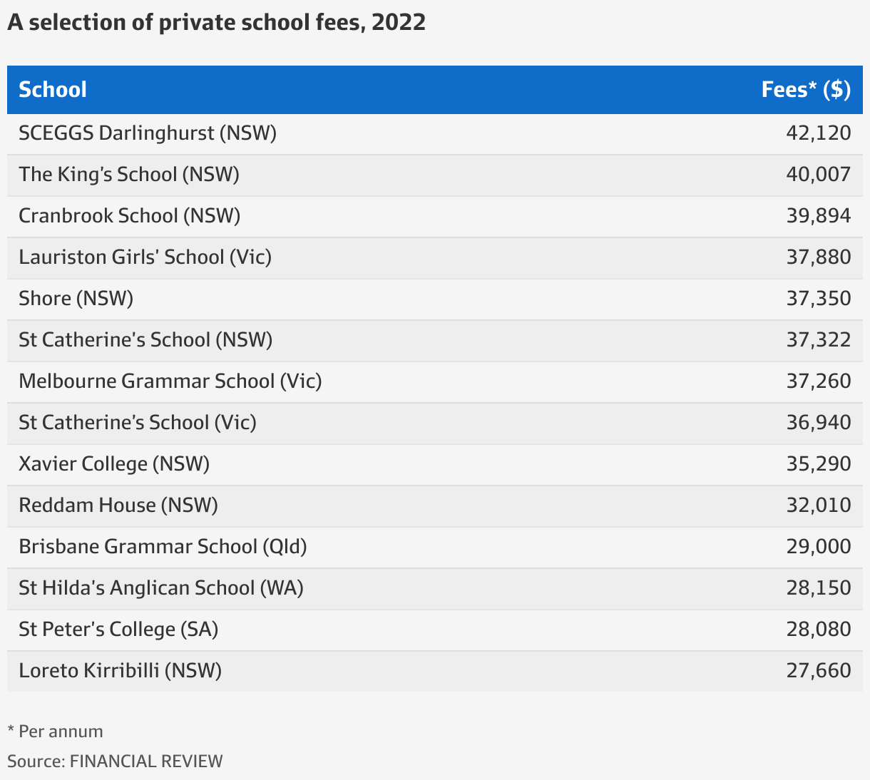 Parents set on private schools even as cost of living pressures bite