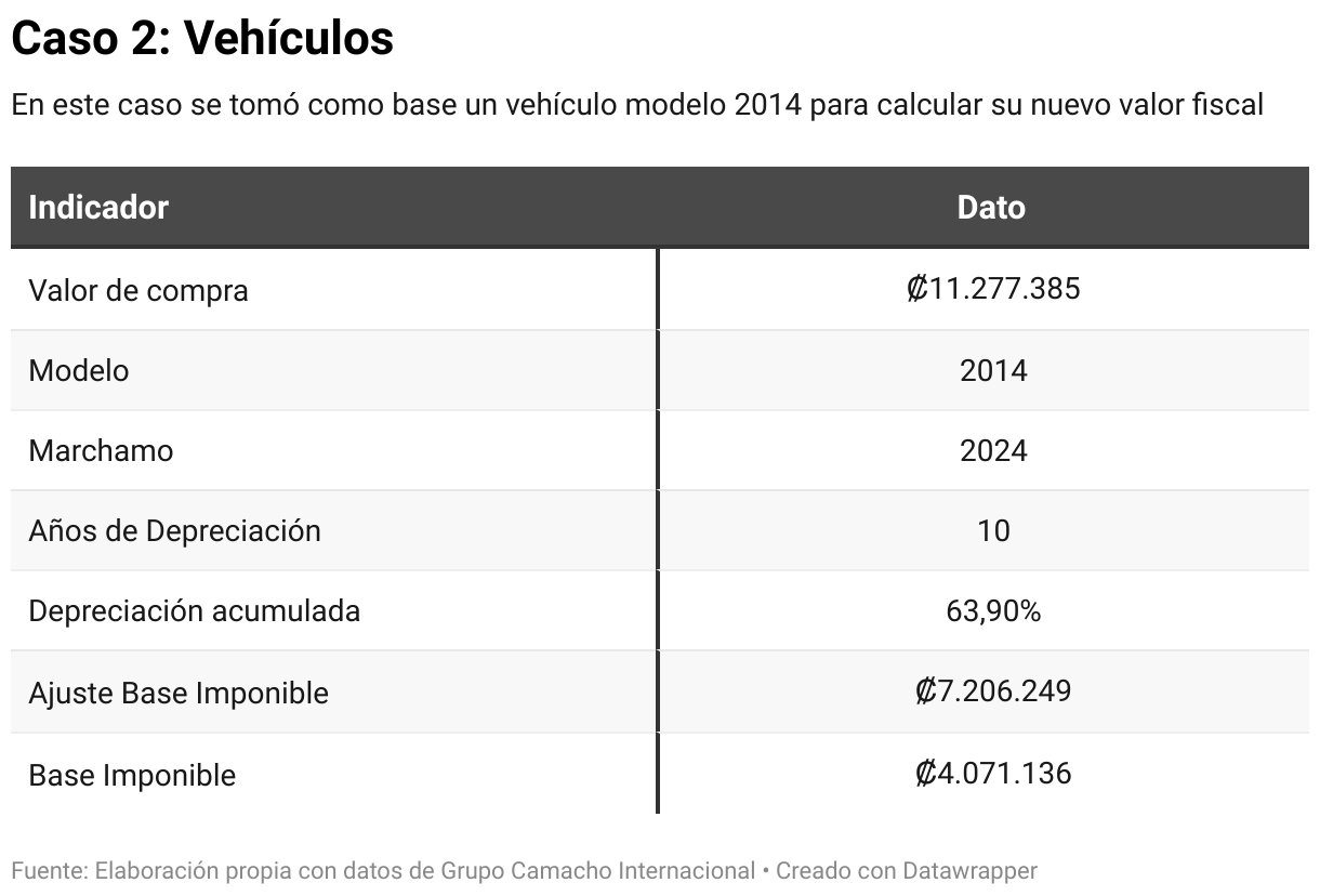 Valor fiscal de autos y motos en Costa Rica conozca cómo calcularlo y