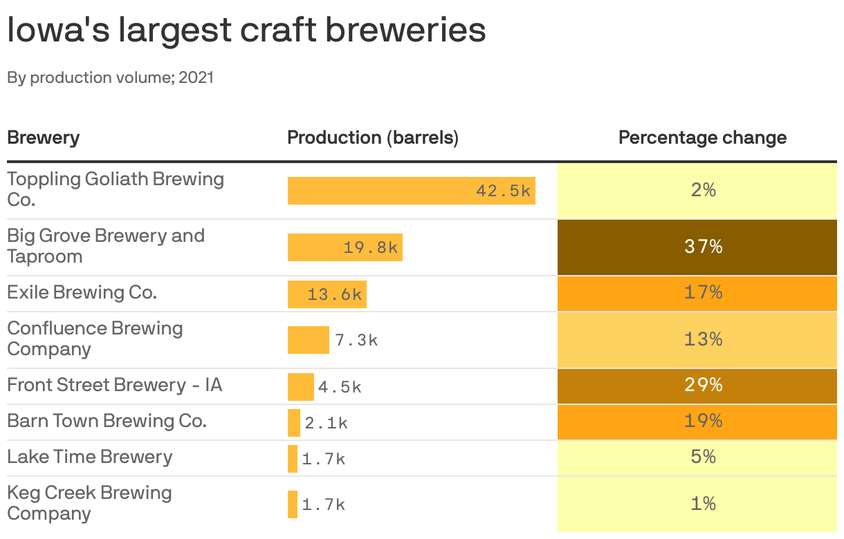 Iowa's craft brews crack 1 billion in economic impact Axios Des Moines