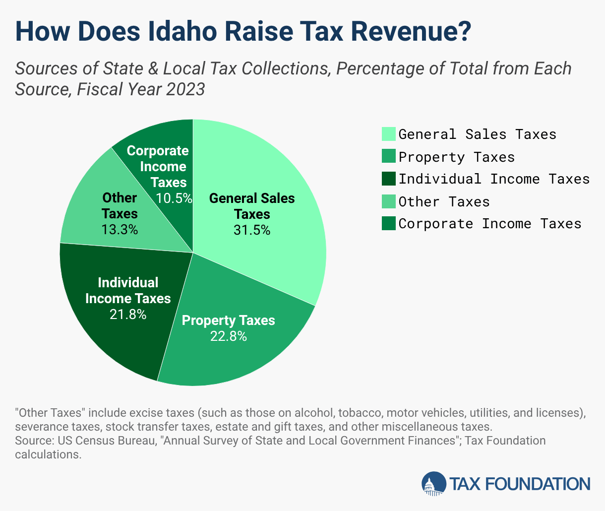 2026 Idaho Tax Rates & Rankings | Tax Foundation