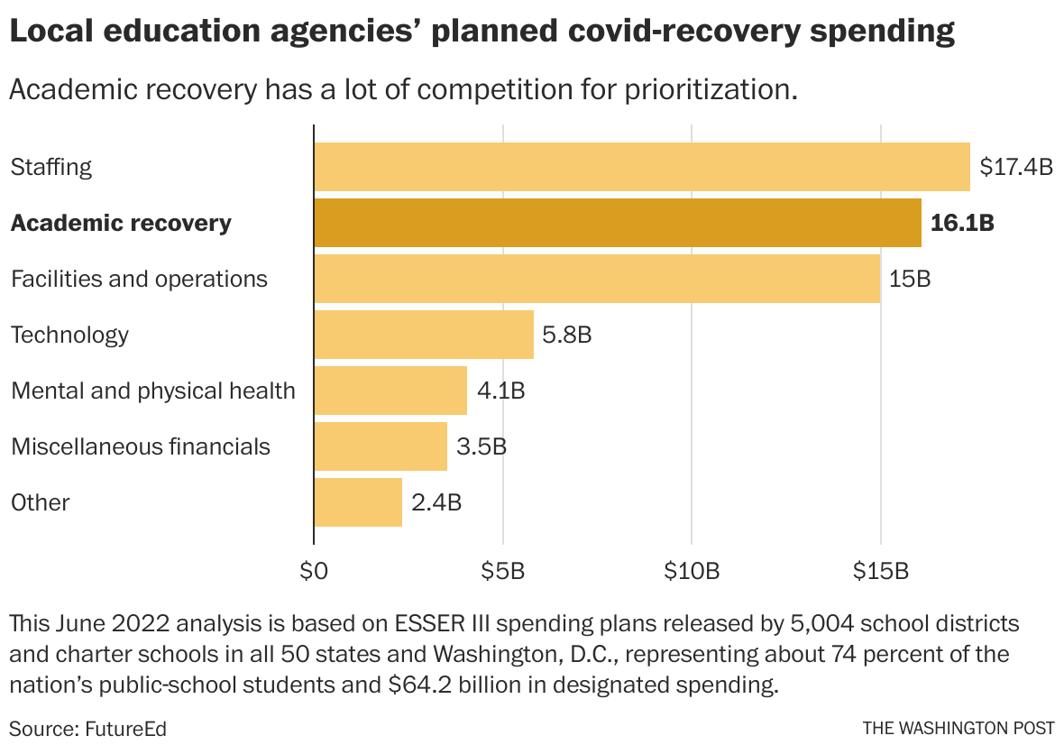 Opinion Tutoring can help reverse covid learning loss The