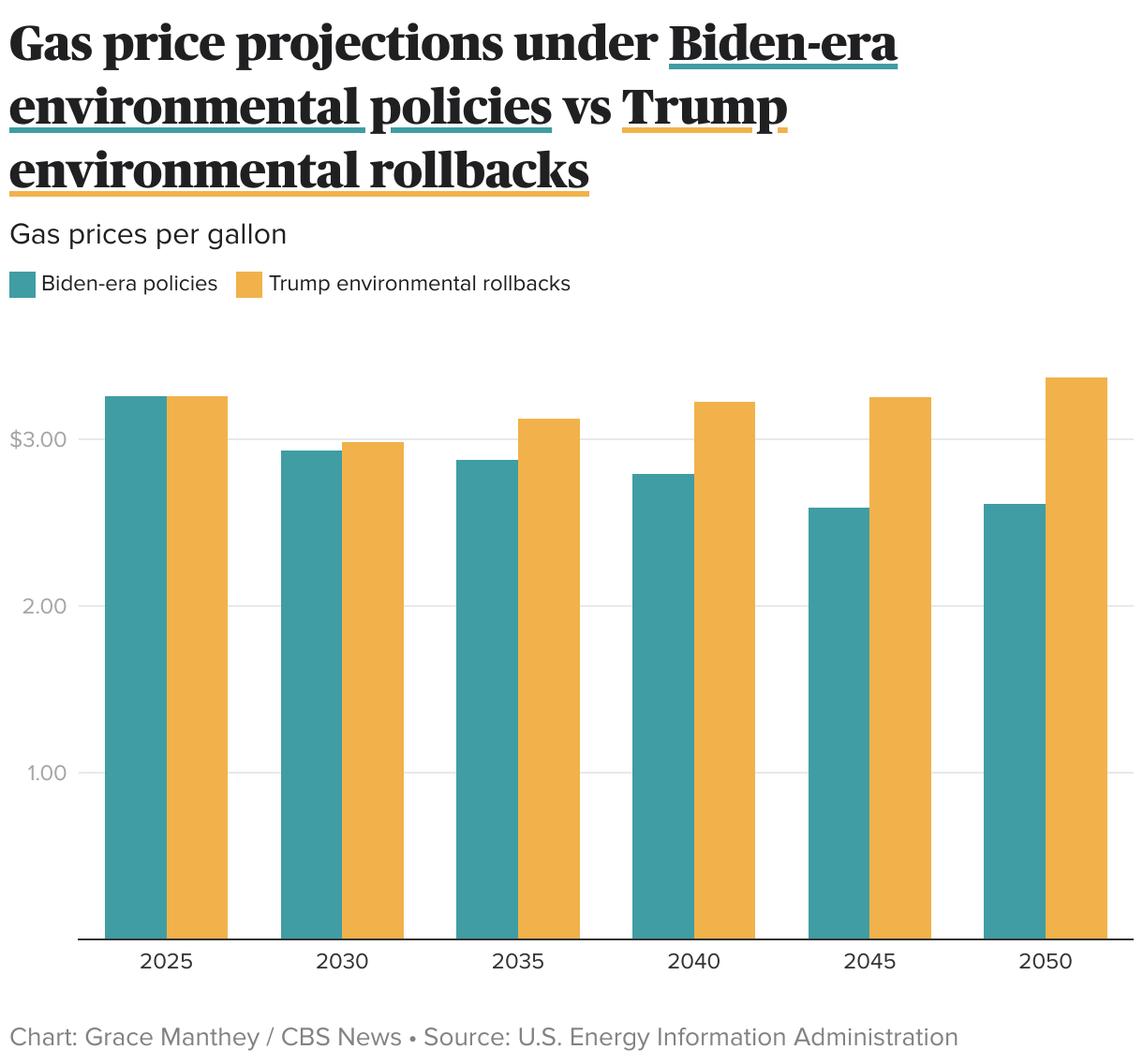 Repealing rule to curb greenhouse gas emissions will increase gas