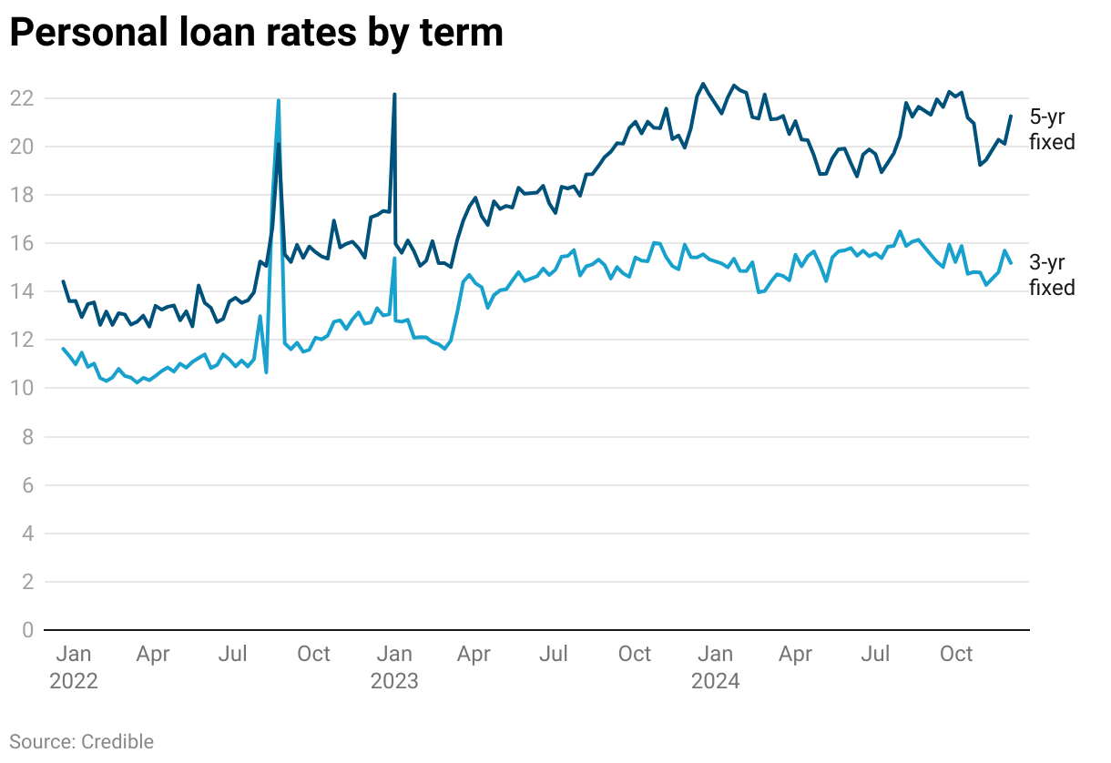 Personal loan rates are trending upward overall. The average threeyear personal loan rate is 15