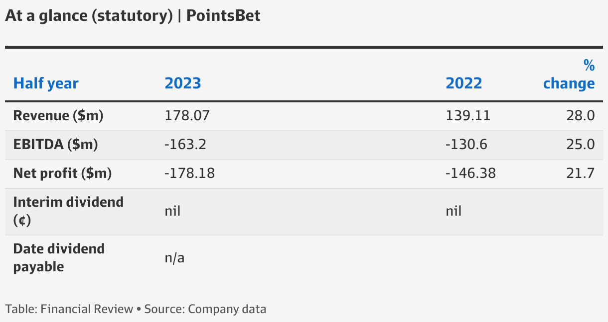 PointsBet points to US growth, but reports collapse in profit