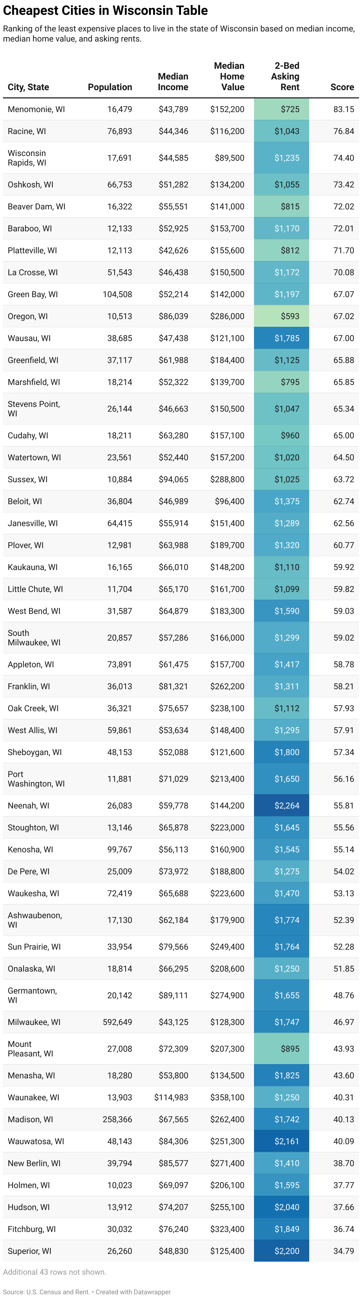 Cheapest Places to Live in Wisconsin