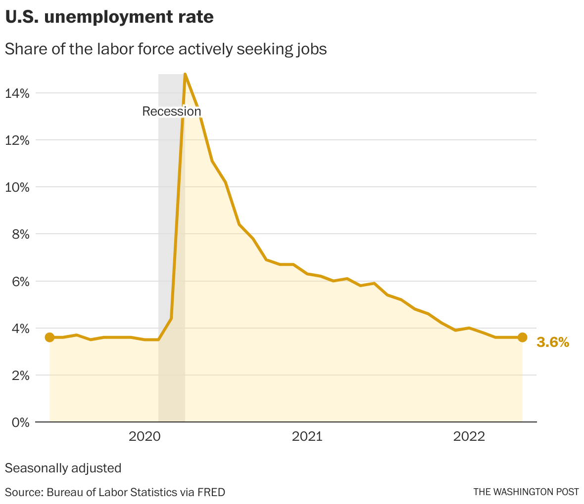 Unemployment Rate 2022