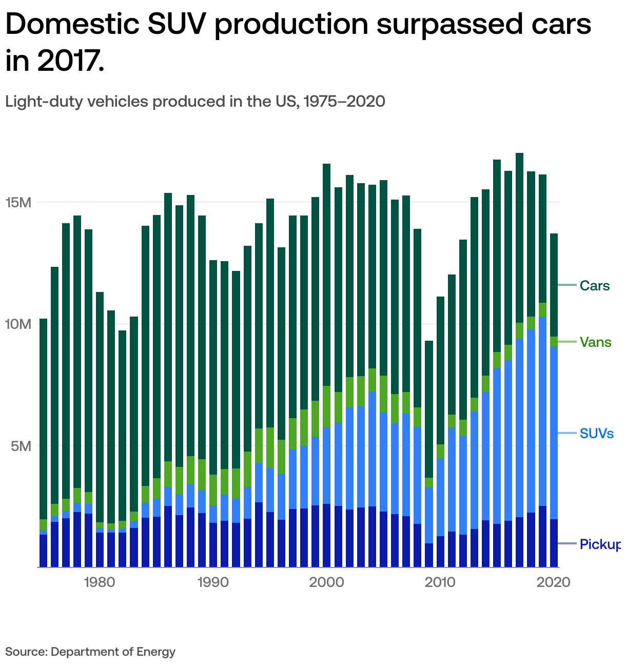 How many cars are built in the US?