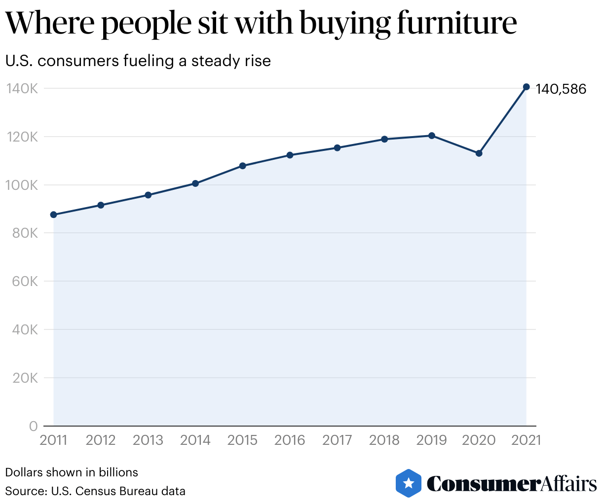 The State of Furniture Buying in 2024 ConsumerAffairs®