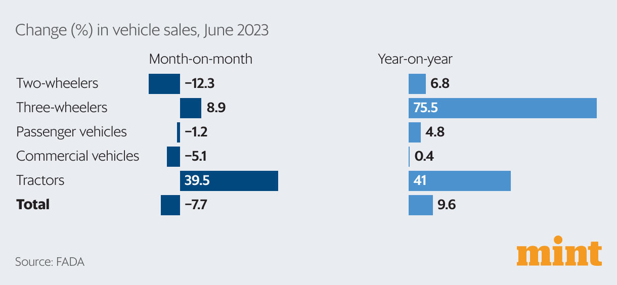 The big trends from June auto sales data, in charts Mint