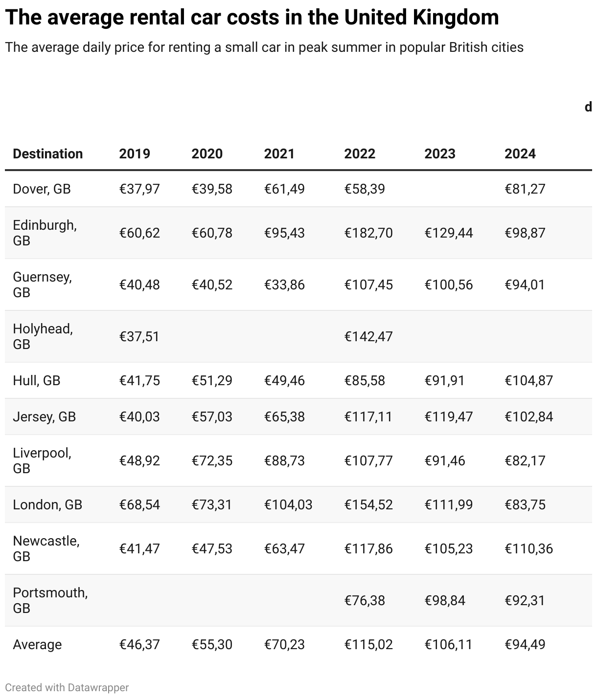 Rental Car Prices Across Europe Drop Significantly by 22