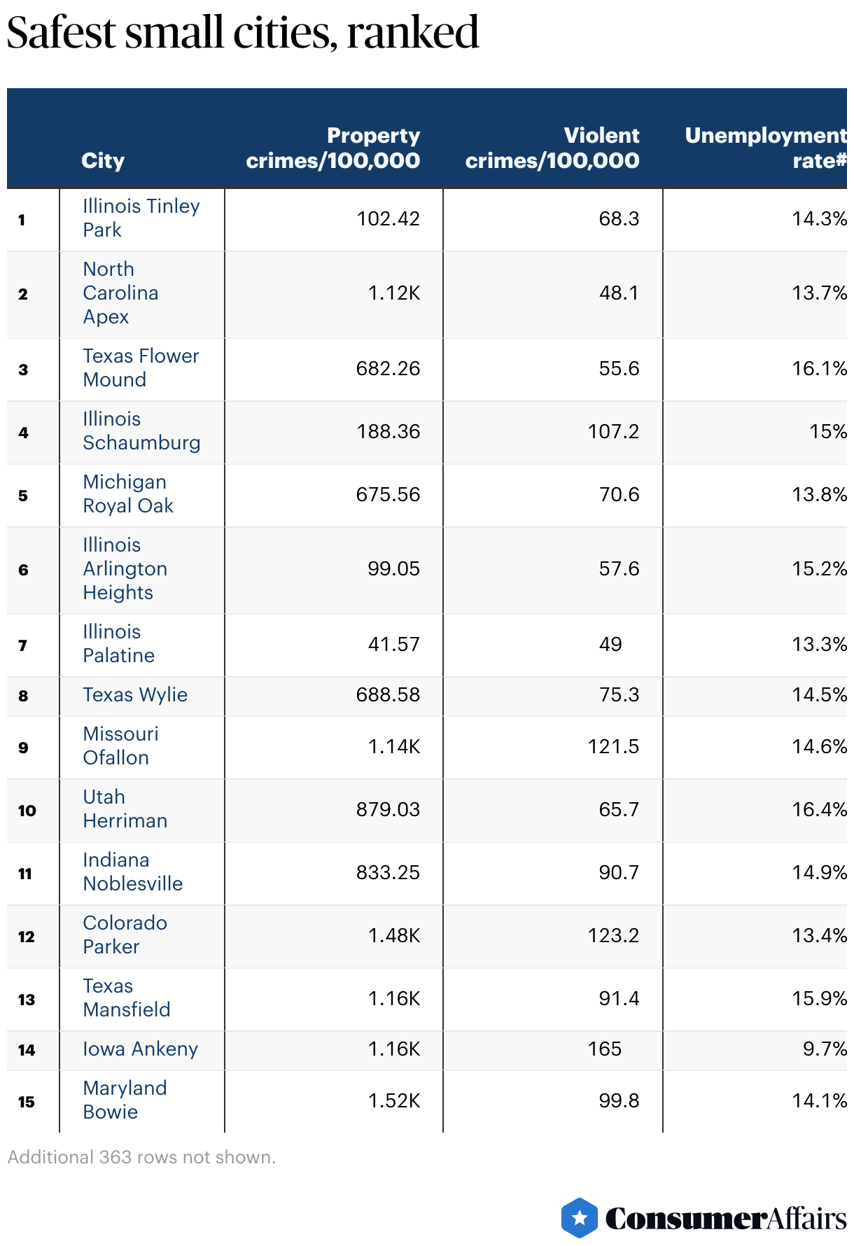 Safest cities in the U.S. (2024) ConsumerAffairs®