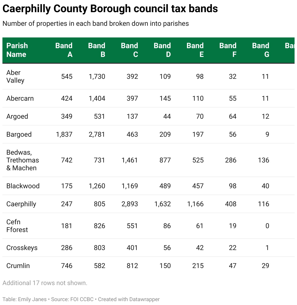 Council tax 14 of Caerphilly accounts in arrears last year