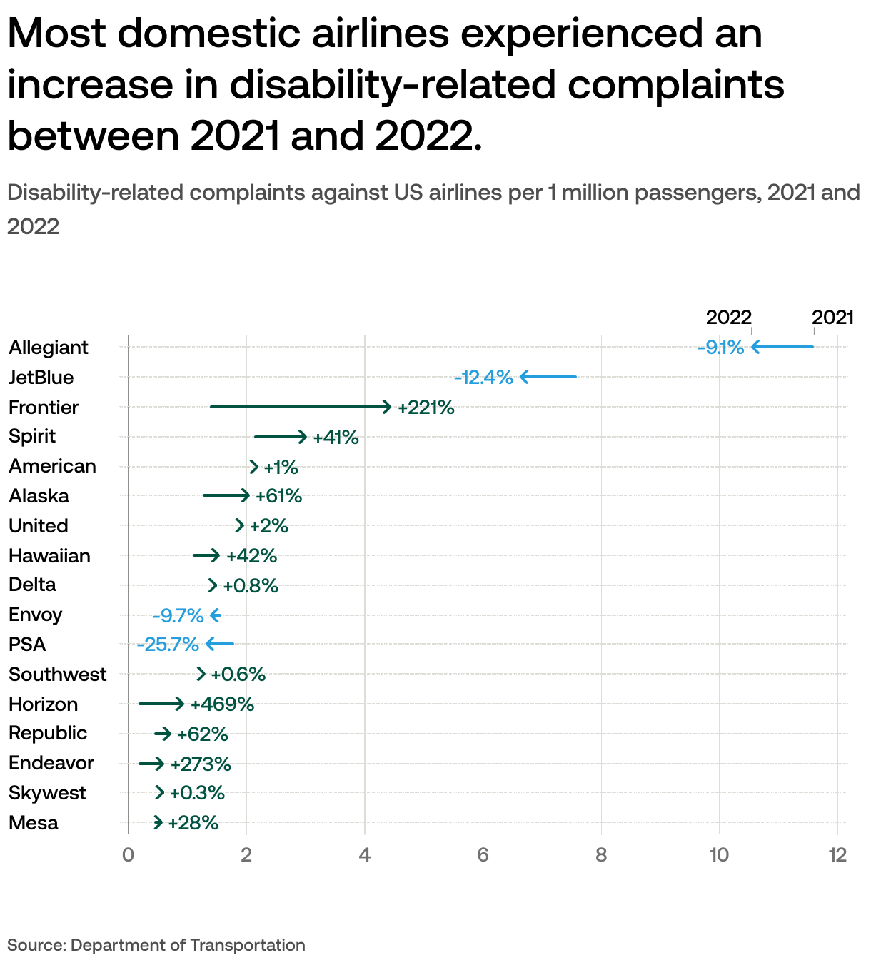Which US airlines receive the most disabilityrelated complaints?