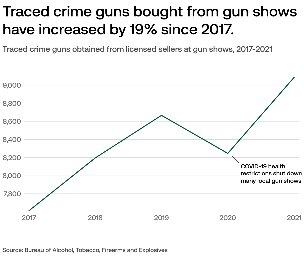 Here’s where guns used in crimes are bought