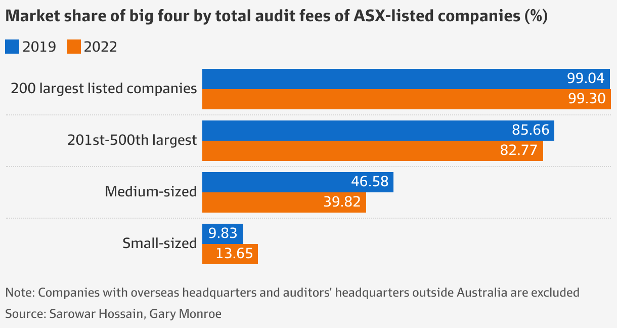 Big four accounting firms dominate auditing market for ASX200