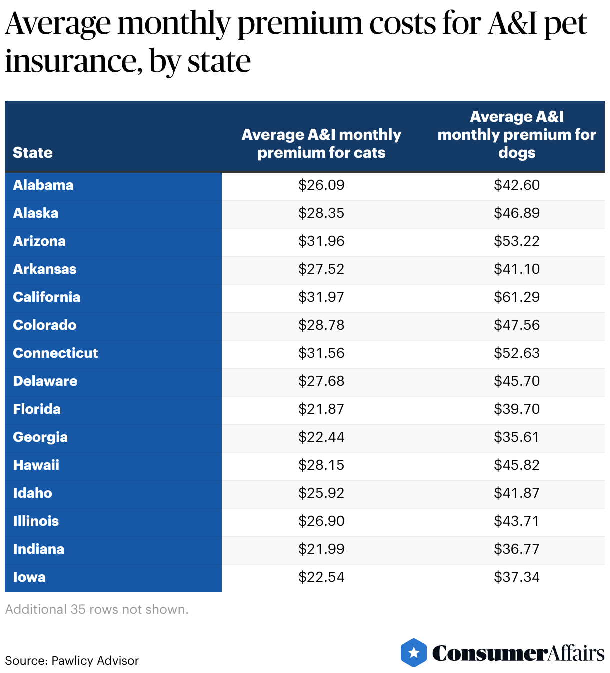 Pet Insurance Statistics 2024 ConsumerAffairs®