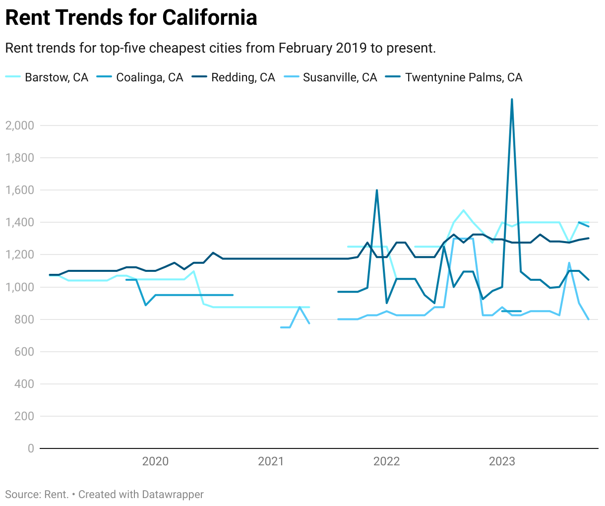 Cheapest Places to Live in California