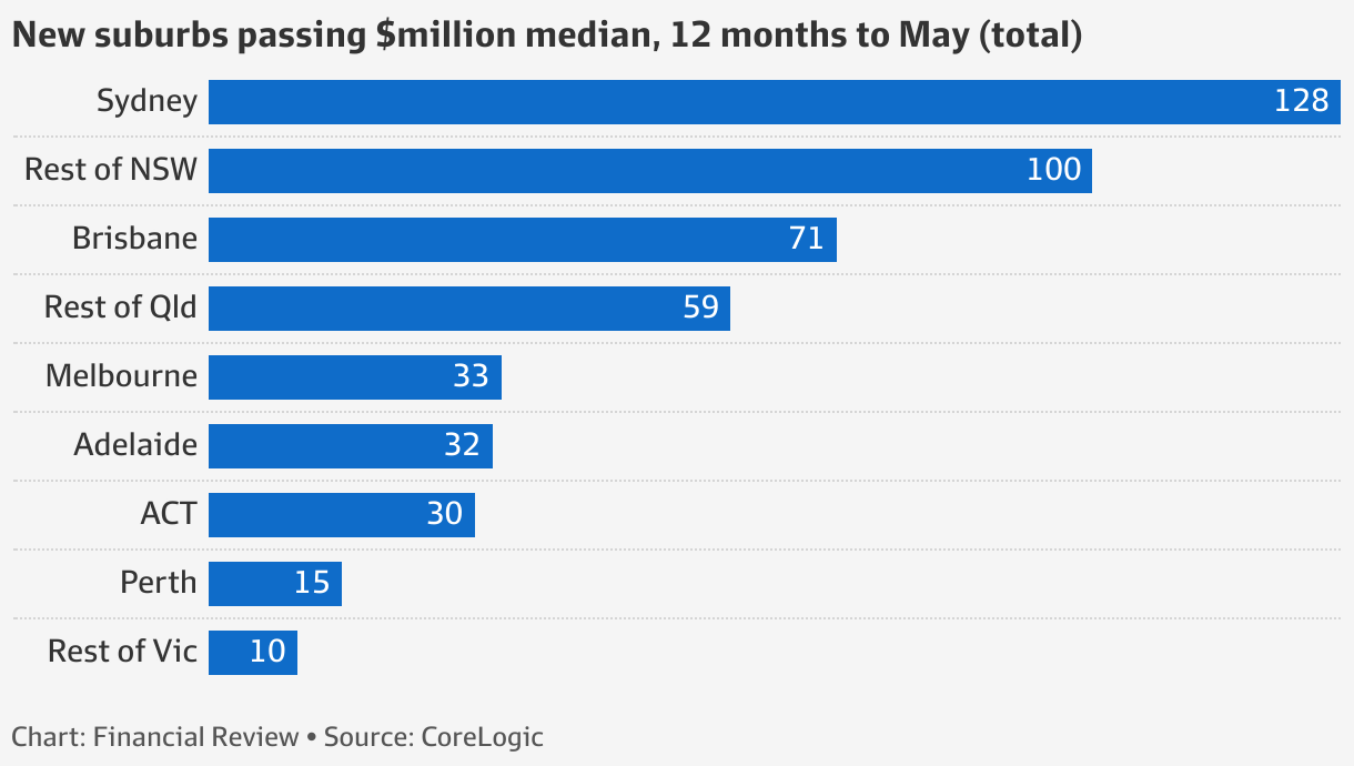 Milliondollar house sales in Australia hit record high Corelogic May