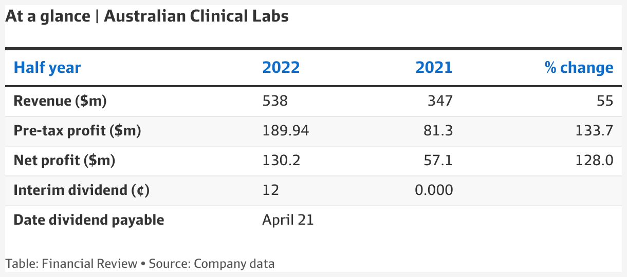 Australian Clinical Labs share price COVID testing leads to bumper half