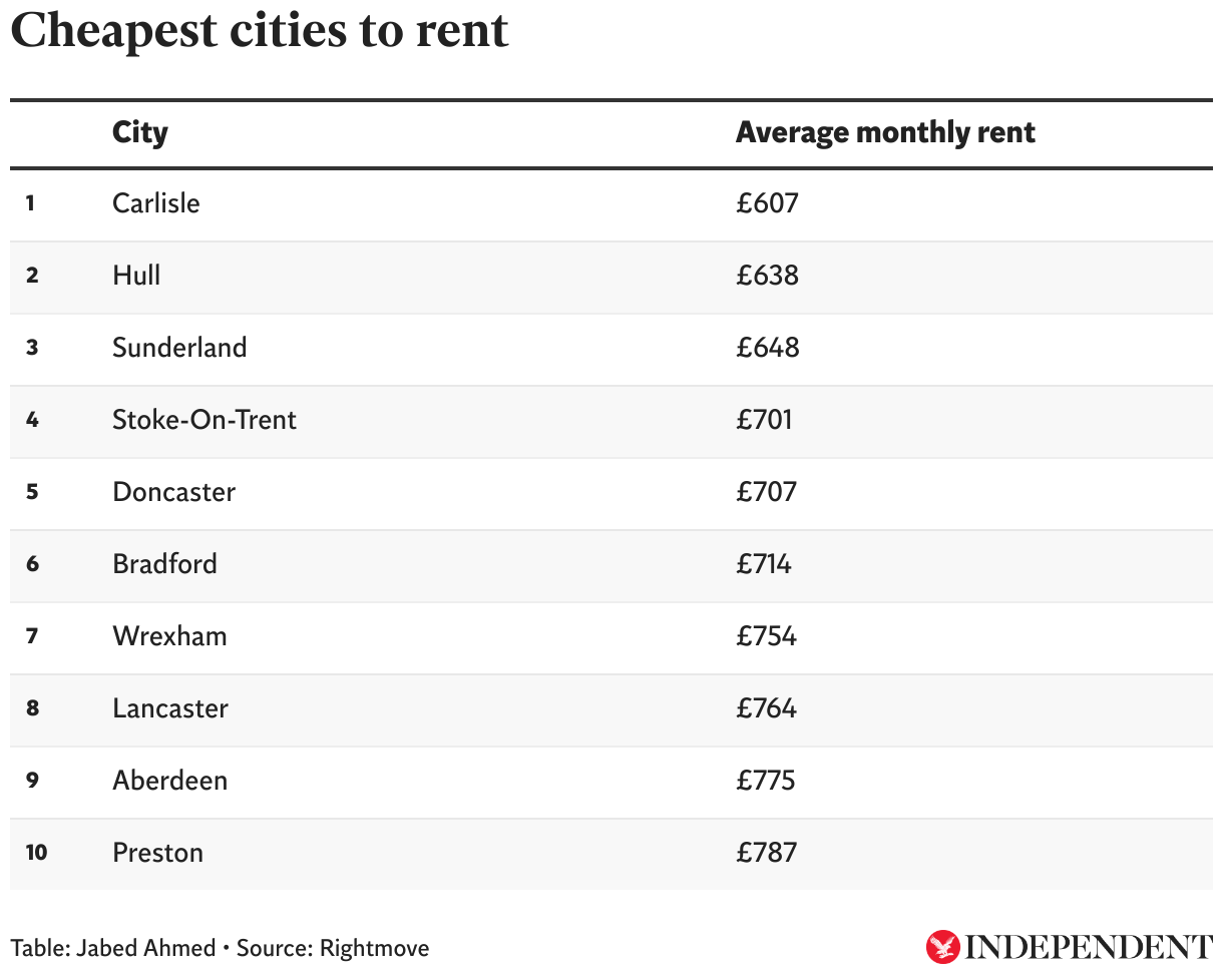 Britain’s most and least expensive cities to buy a first home or rent