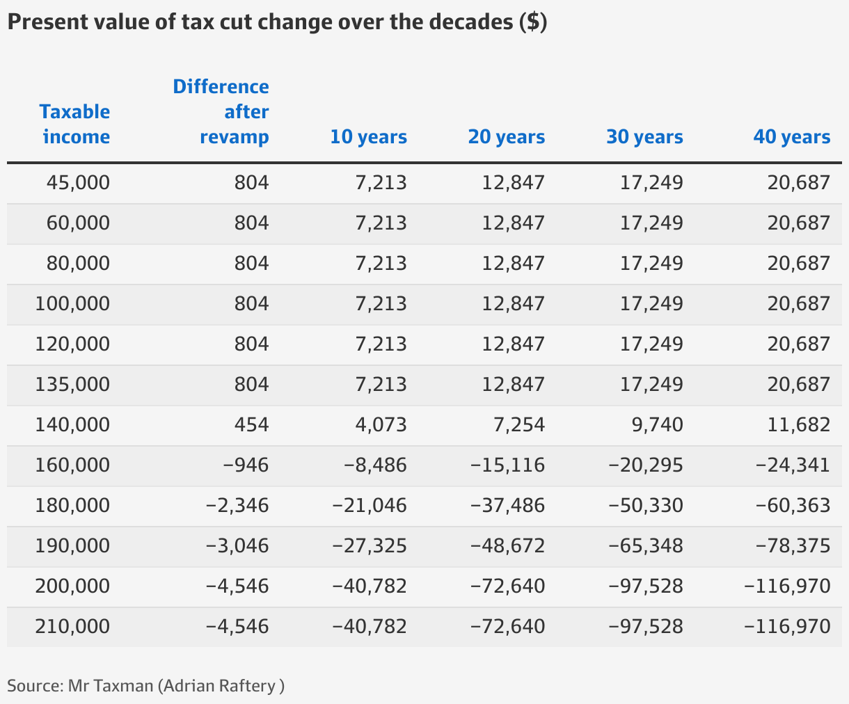 Stage 3 tax cuts How high earners can stare down bracket creep