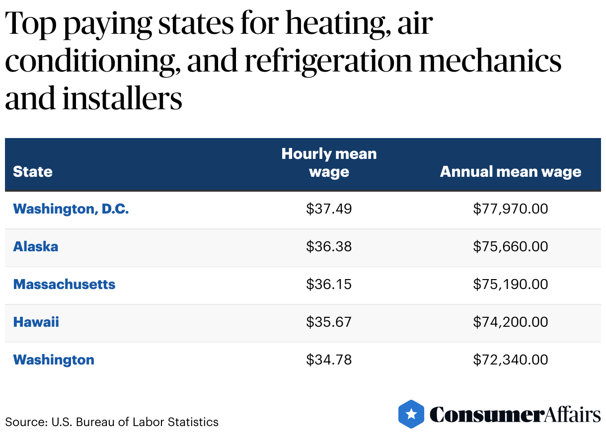 HVAC Industry Statistics 2024 ConsumerAffairs®