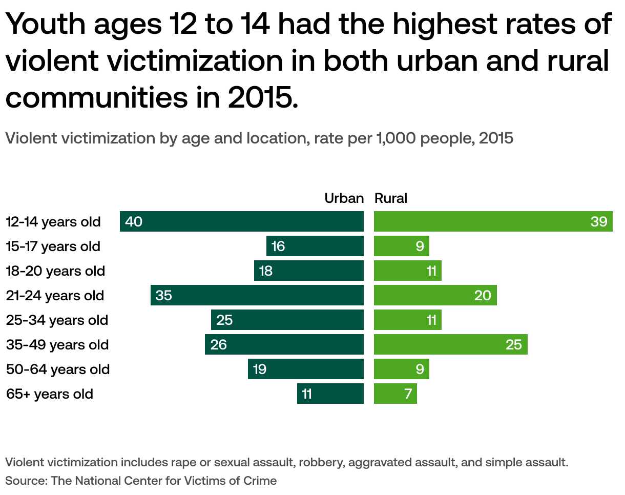 Where are crime victimization rates higher urban or rural areas?