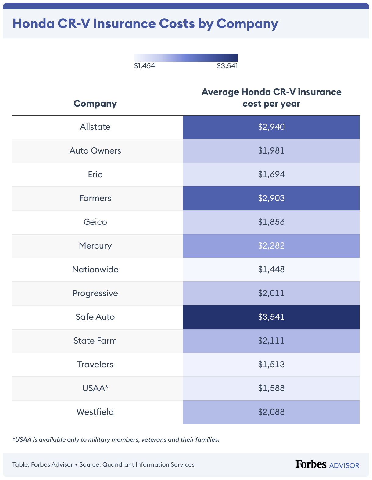 Honda CRV Car Insurance Cost 2024 Forbes Advisor
