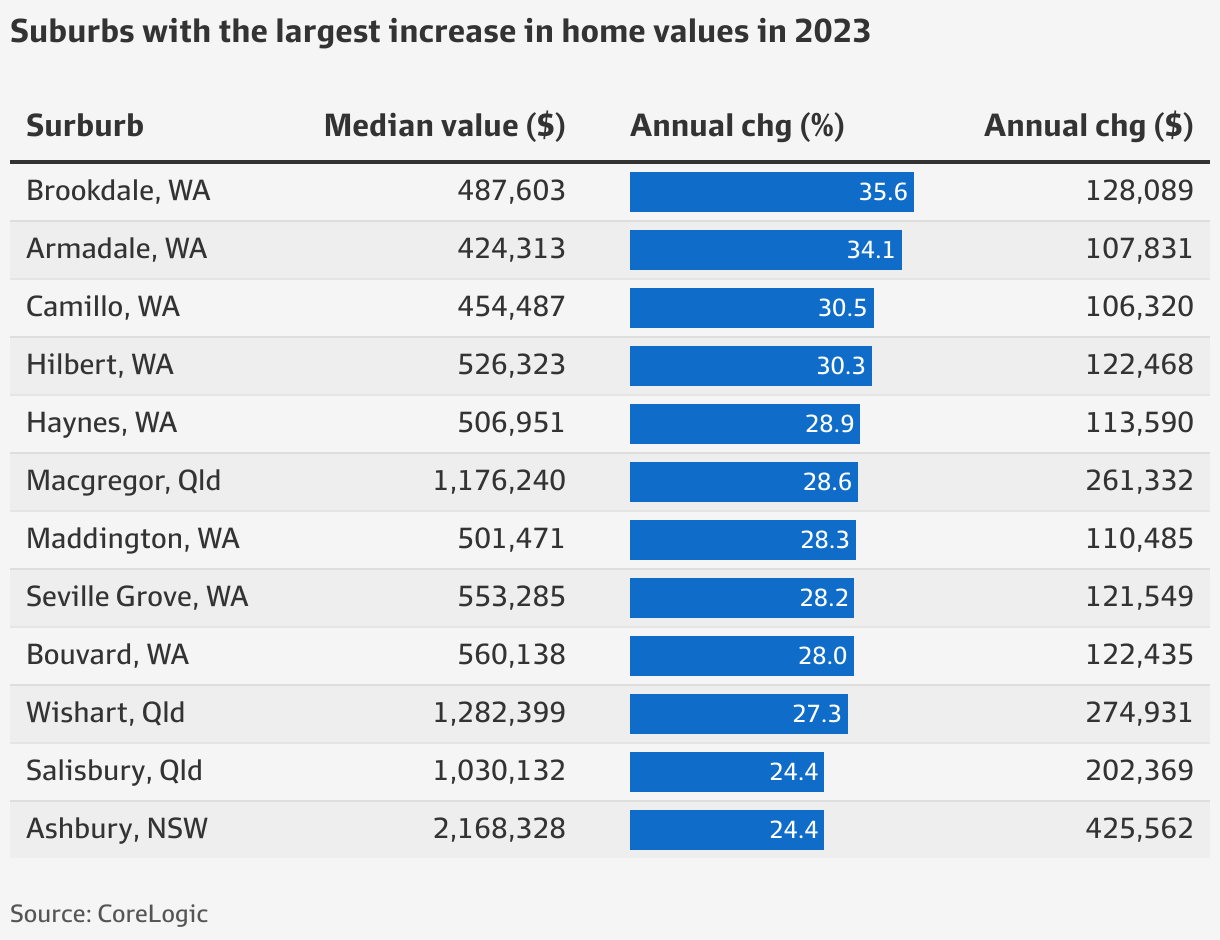 Sydney house prices Suburbs where home values soared 20pc in 2023