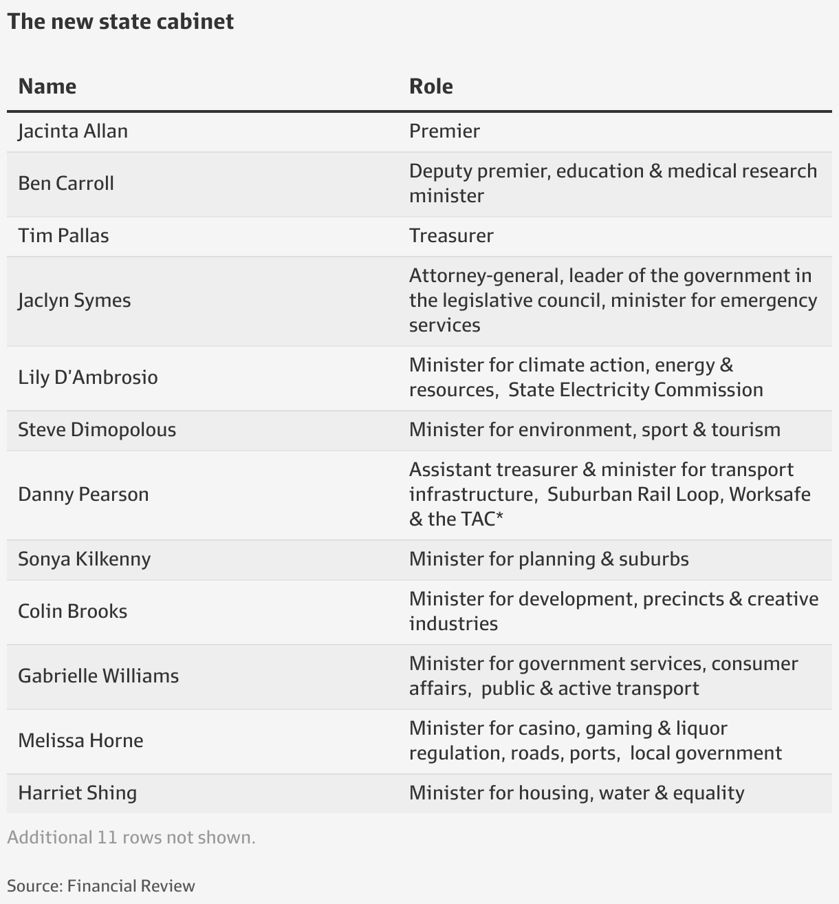 Jacinta Allan unveils her newlook Victorian