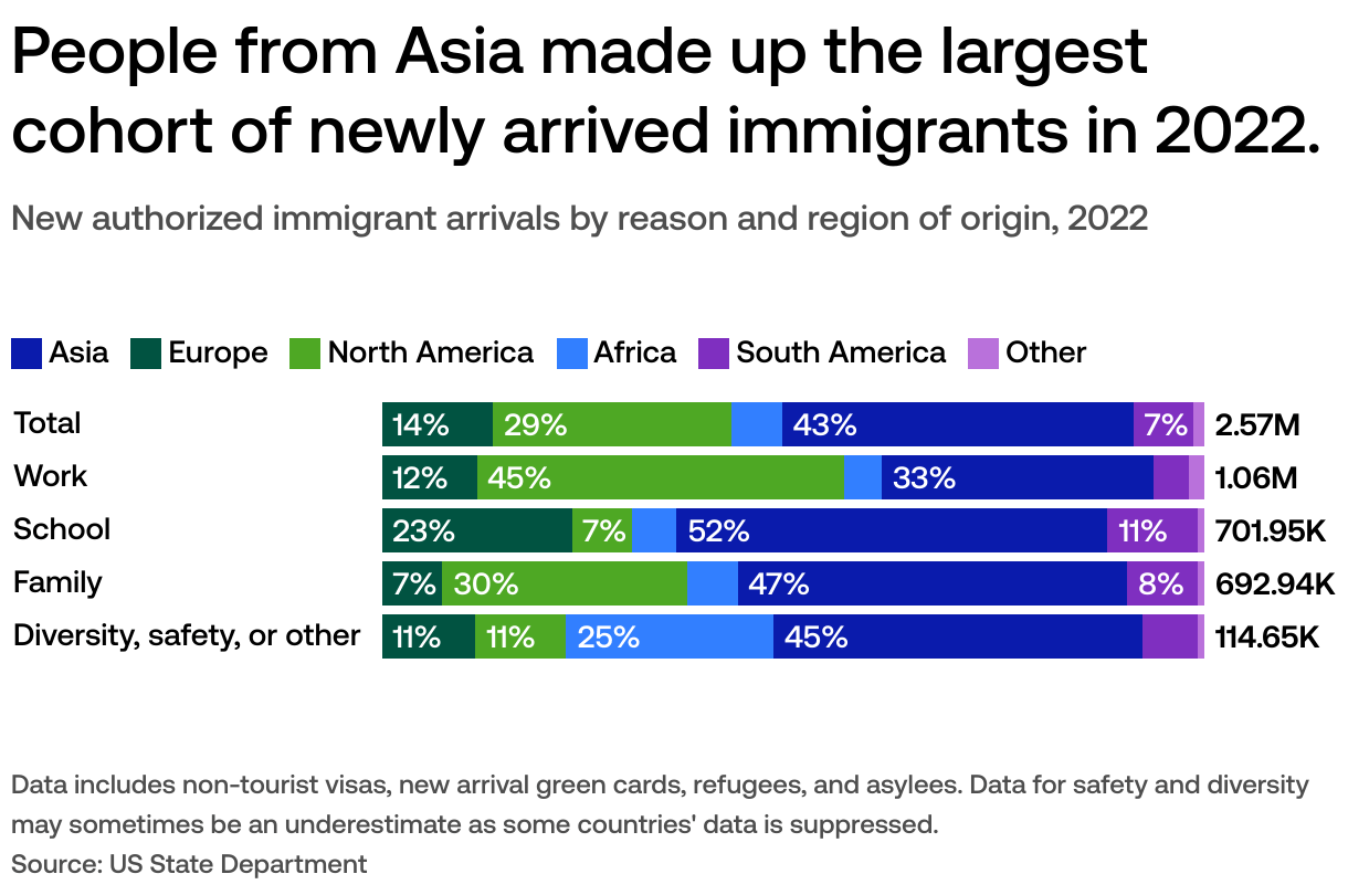 Why do immigrants come to the US?