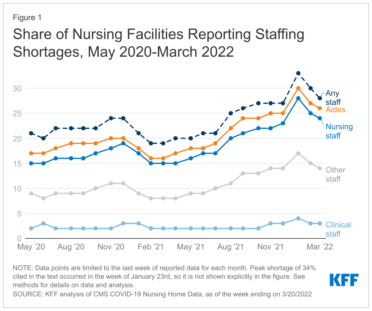 Nursing Facility Staffing Shortages During the COVID19 Pandemic KFF