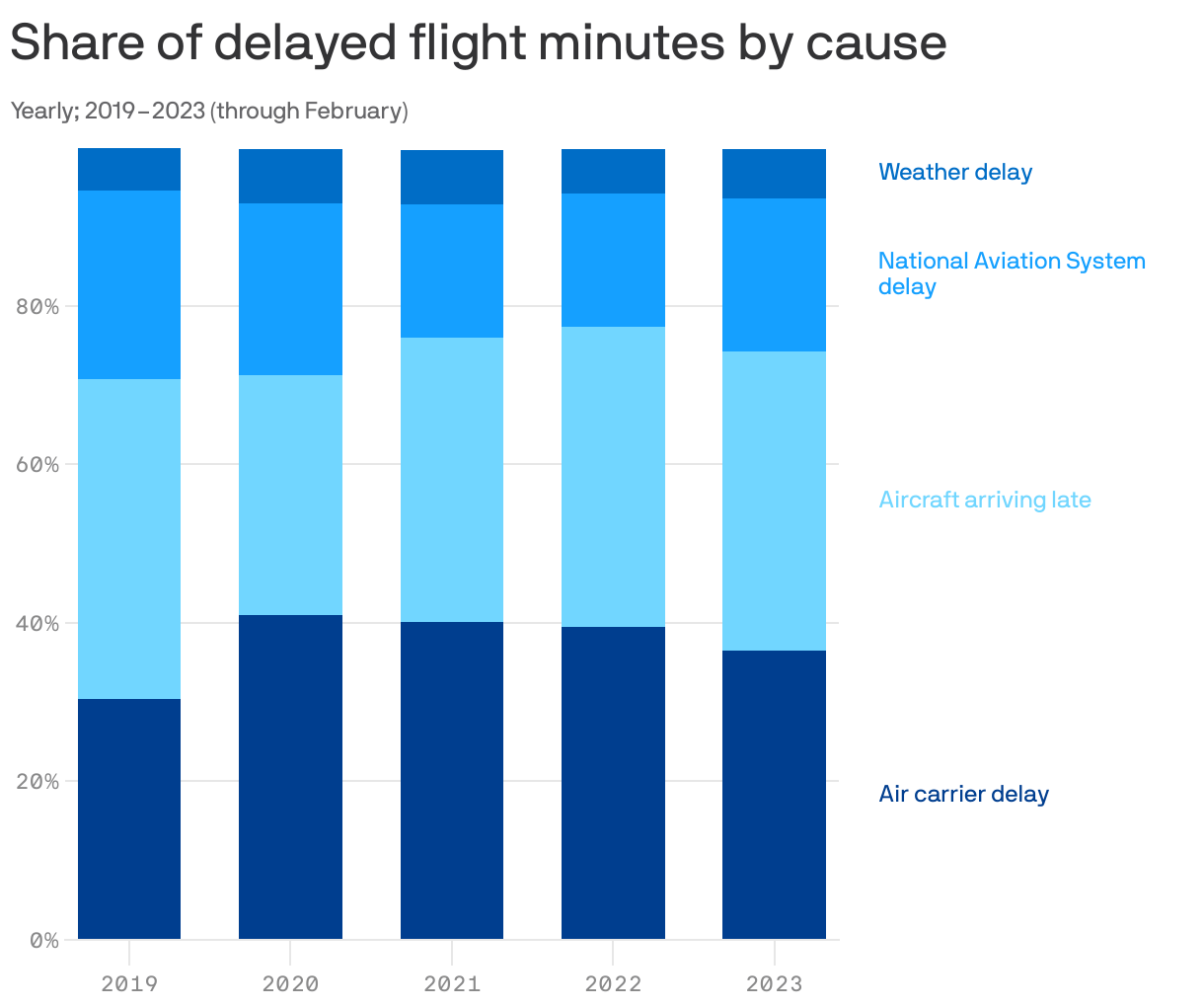 Airline issues leading cause for flight delays, federal data shows