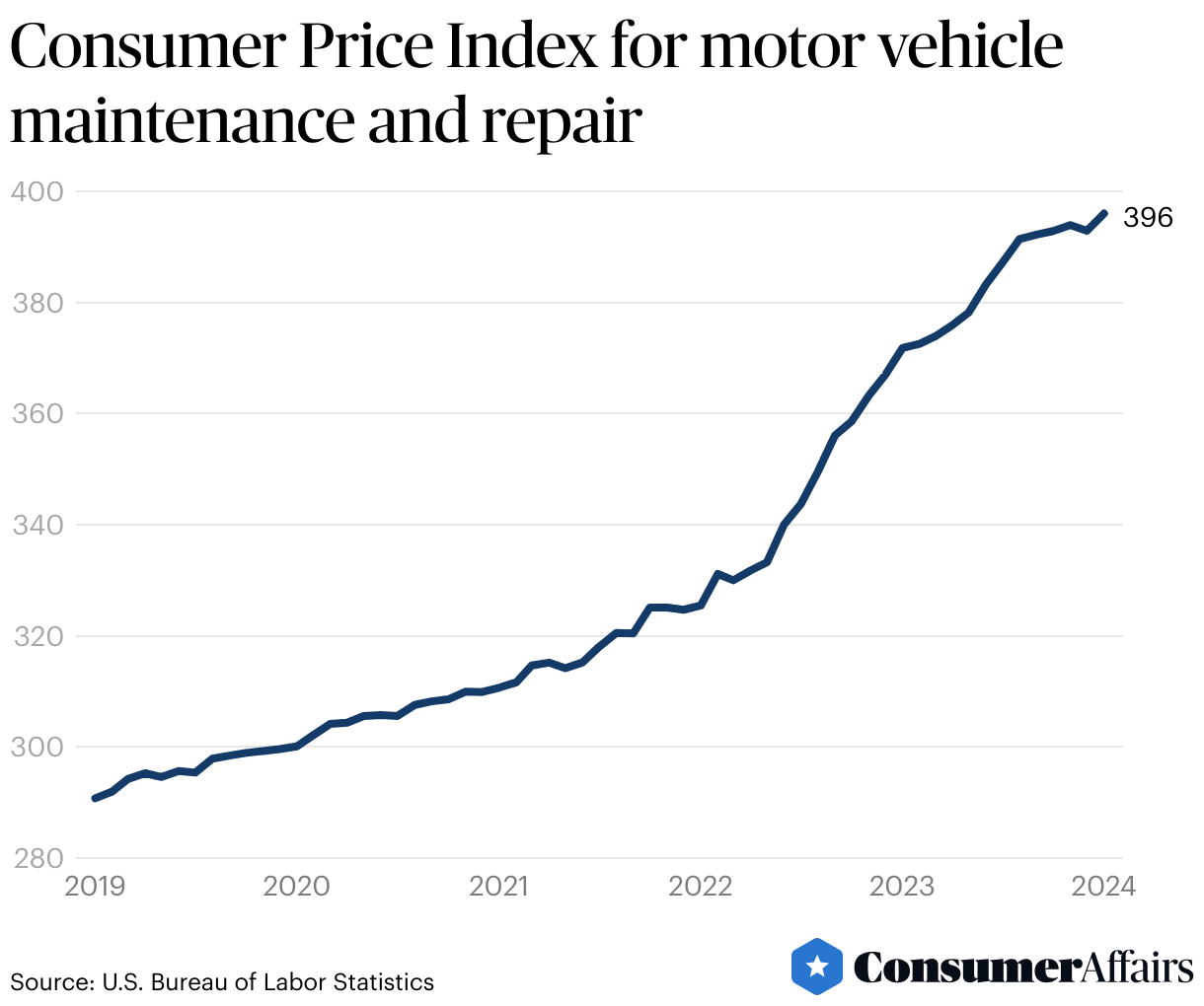 Average Car Maintenance Costs (2025 Guide) | ConsumerAffairs®