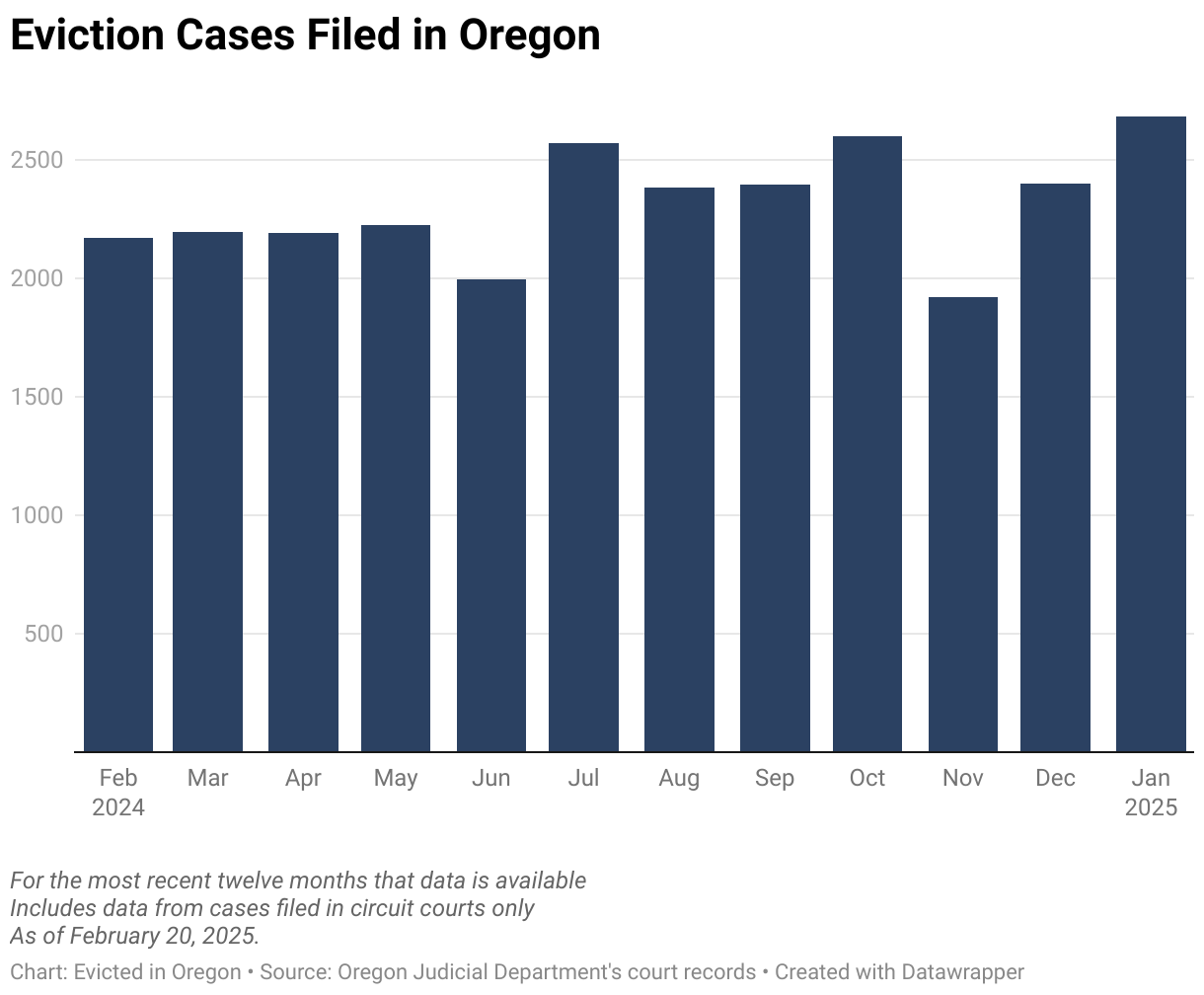 Statewide Latest Eviction Data — Evicted in Oregon