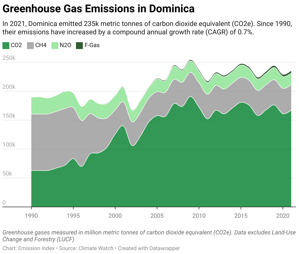 Greenhouse Gas Emissions In Dominica
