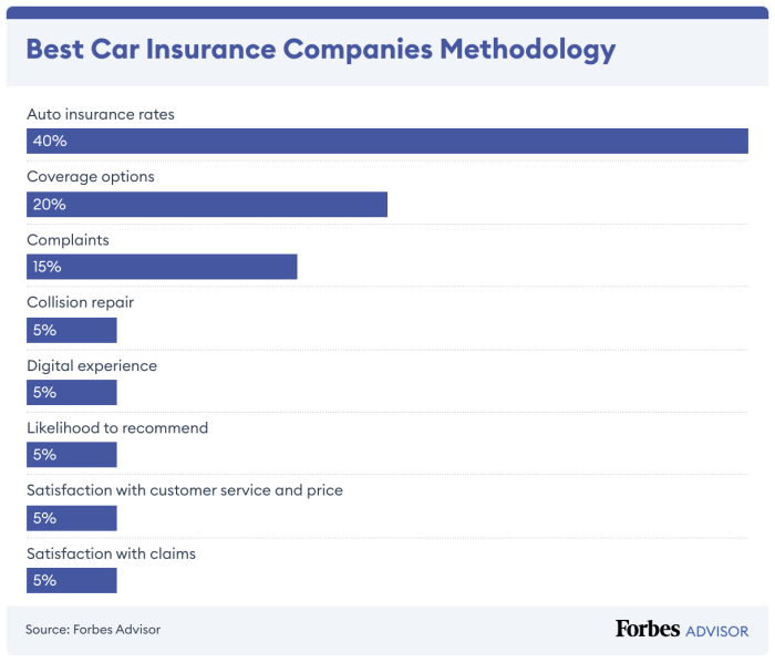 Car Insurance Rating Methodology – Forbes Advisor