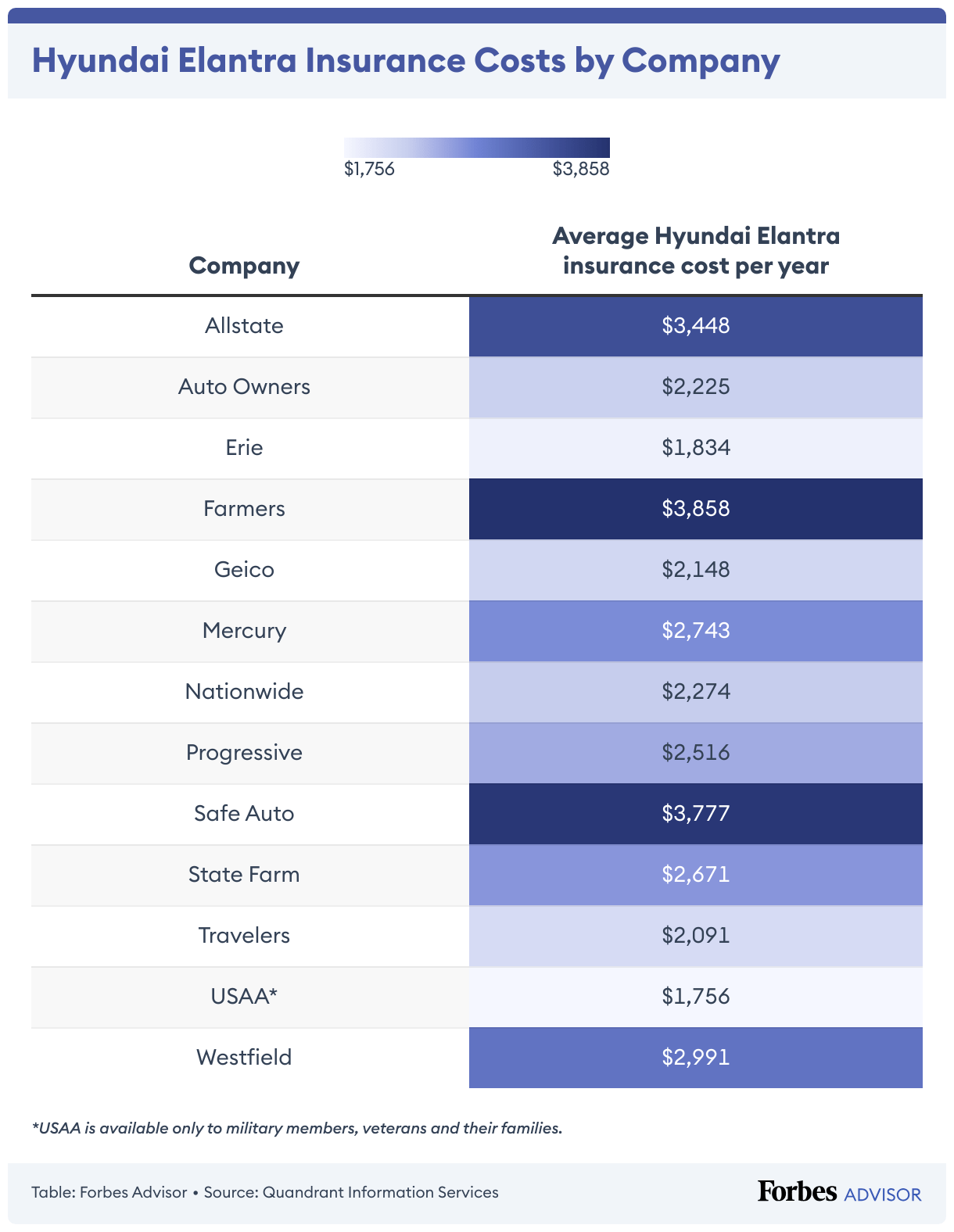 Hyundai Elantra Car Insurance Cost 2024 Forbes Advisor