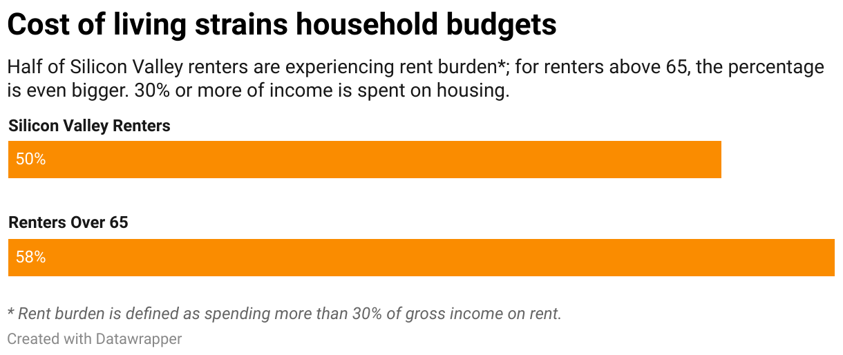 Silicon Valley’s Low Unemployment Hides a Costofliving Crisis
