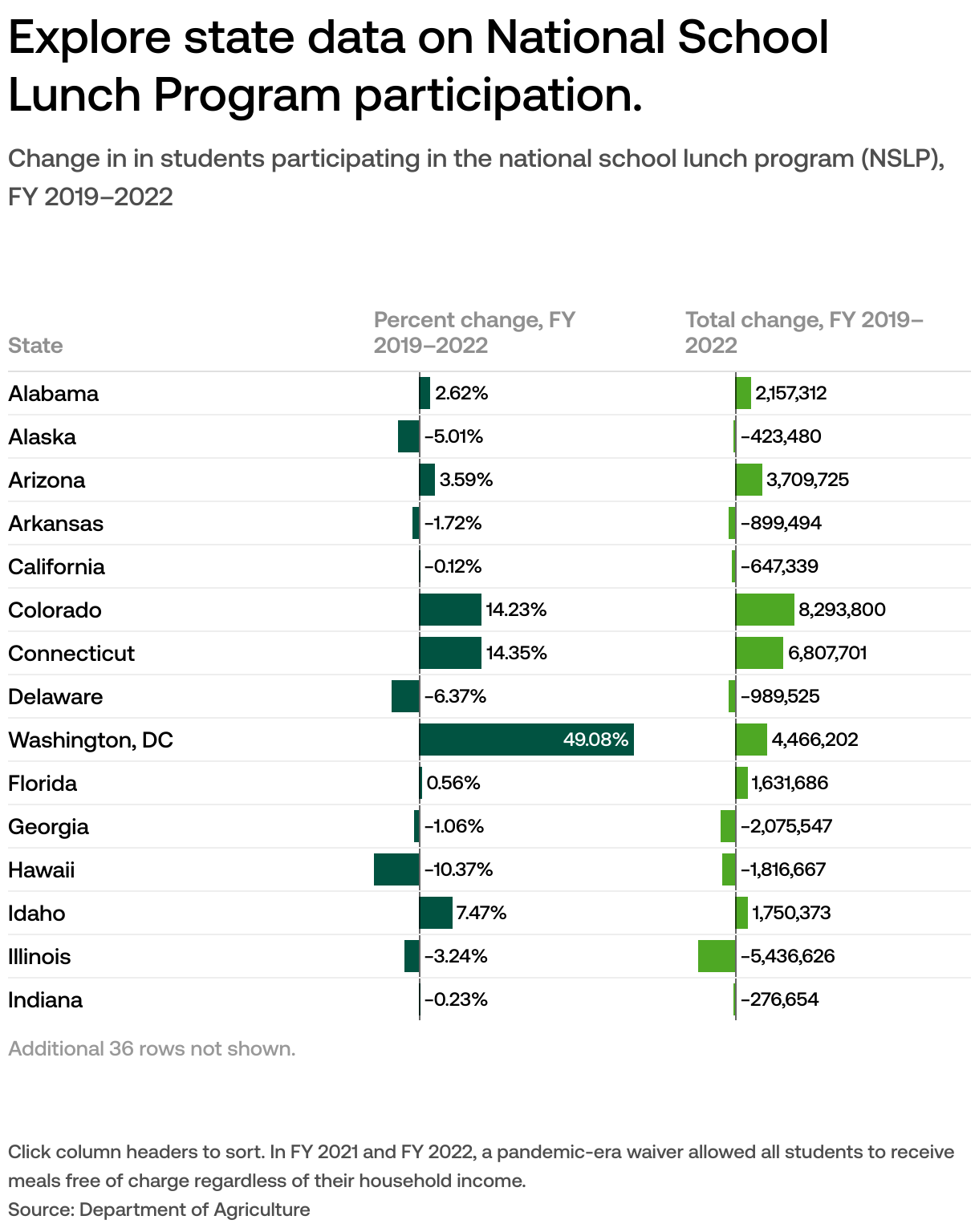 How many US children receive a free or reducedprice school lunch?