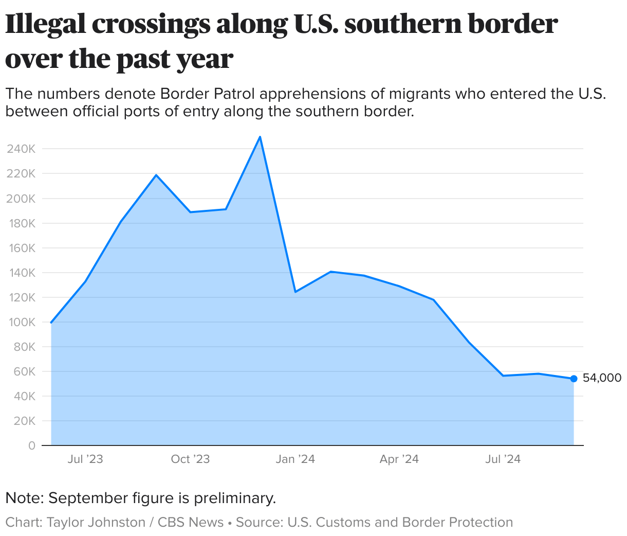 Illegal crossings at U.S. southern border reach lowest point of Biden