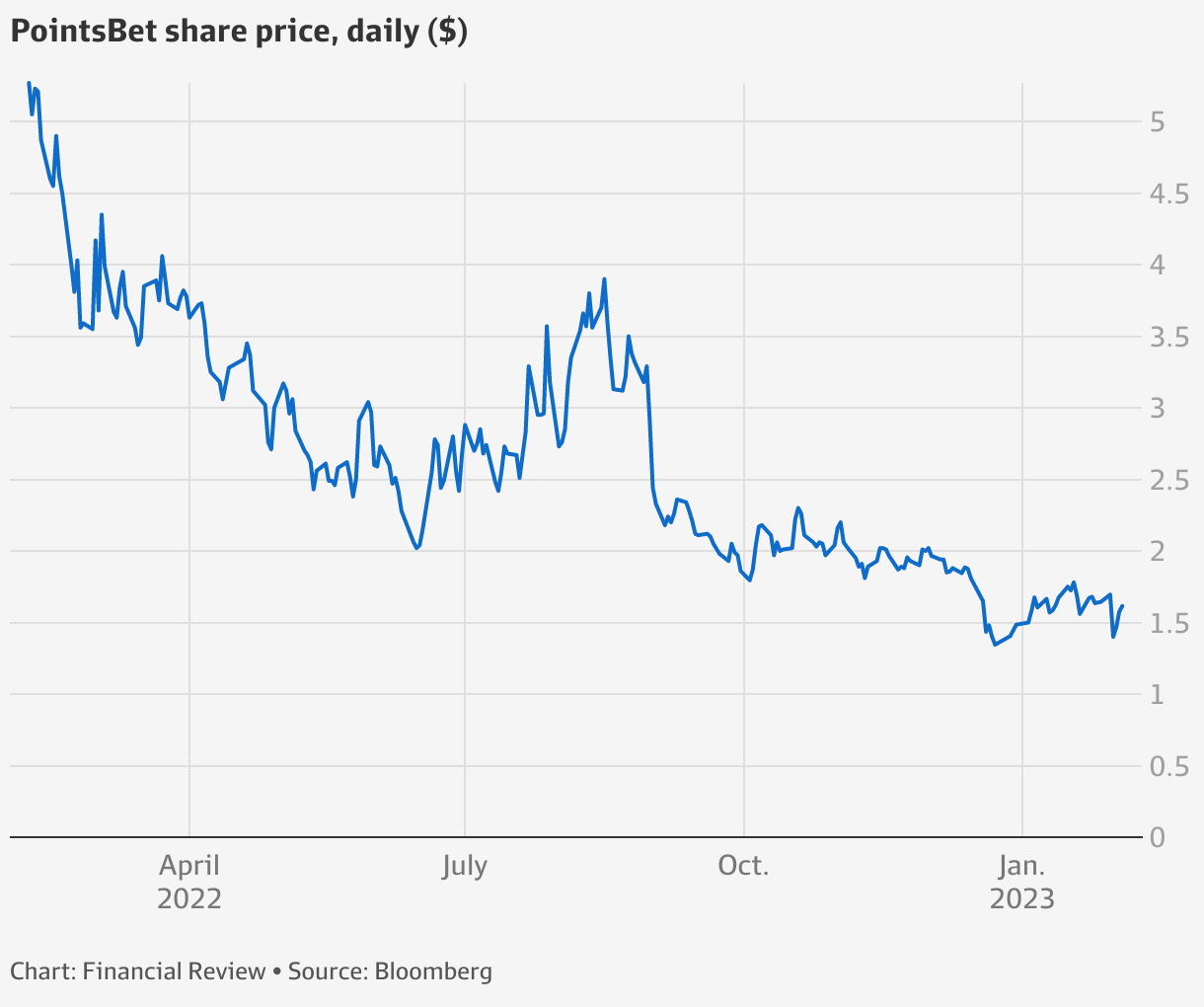 PointsBet struggles with costs in surging US sports betting market