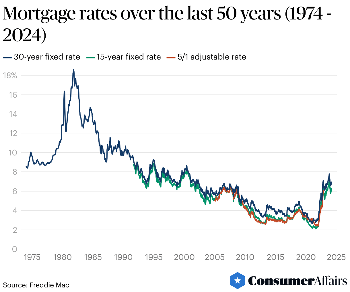 Mortgage Statistics 2024 ConsumerAffairs®