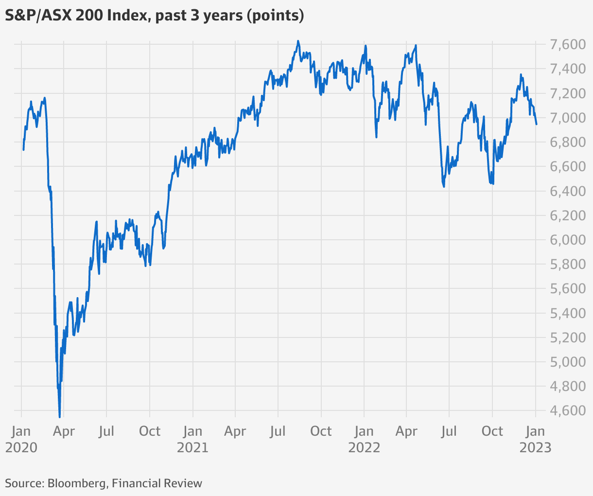 ASX equity strategists survey the best source of profit growth in 2023